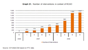 Number of interventions in context of RCAO: 0 in the 4th quarter 2006. 1,116 in 2007 and 4,798 in 2008.