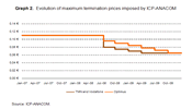 The graph illustrates the downward trend in terminations prices ordered by ICP-ANACOM.