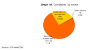 As in previous years, most complaints focused on the electronic communications sector.