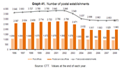 In 2008 a slight increase was seen in the total number of postal establishments, reversing the falling trend in place since 2002, although levelling off since 2005.