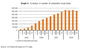The local loop unbundling offer is marked, as regards the evolution of the number of unbundled loops, by a slight decrease over the course of 2008.