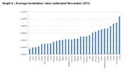 The chart shows the average termination rates which will be applied in November 2011, for each of the countries included in the ERG benchmark.
