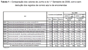 A Tabela 1 apresenta a comparação dos valores de Junho e do 1.º Semestre de 2008, com e sem dedução dos registos de correio azul e de encomendas.