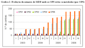 Gráfico 2. Evolução do número de MDF onde os OPS estão co-instalados (por OPS)