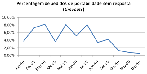 Percentagem de pedidos de portabilidade sem resposta (timeouts) com visão global quanto à evolução da taxa ao longo de 2010, verificando-se a sua diminuição de forma particularmente significativa a partir de Outubro.